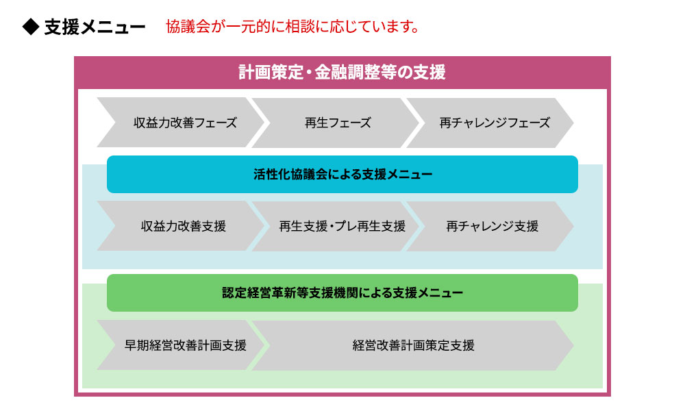 計画策定・金融調整等の支援メニュー相関図